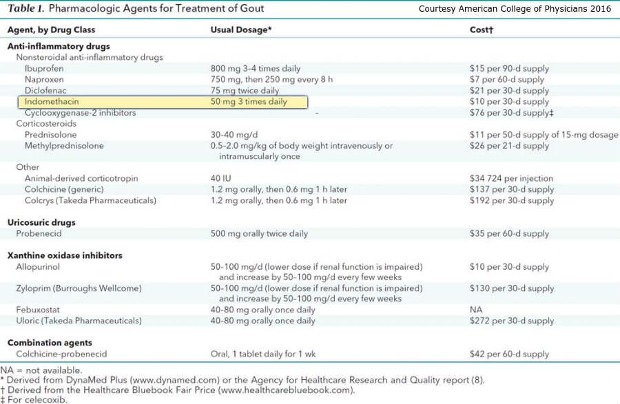 Indomethacin Dosage for Gout chart