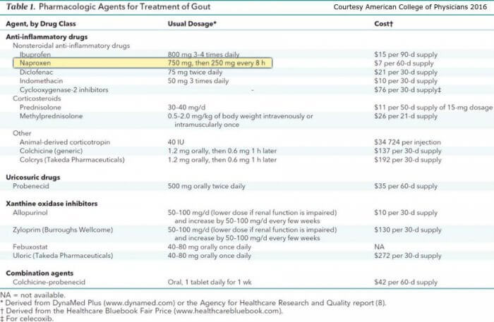 Naproxen Dosage for Gout chart